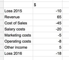 Dữ liệu biểu đồ Waterfall loại phức tạp trong Google Sheets